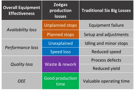 Tabell 1. Zoégas produktionsförluster i förhållande till OEE och de sex stora traditionella  förlusterna