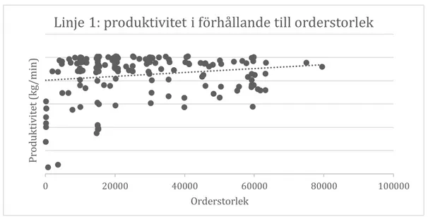 Figur 3. Produktivitet i förhållande till orderstorlek på linje 1. 