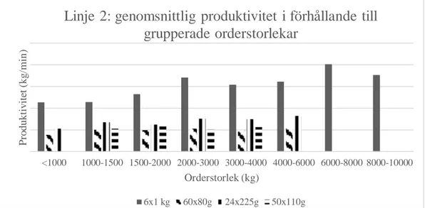 Figur 6. Genomsnittlig kg per minut i förhållande till orderstorlekar på linje 2. 