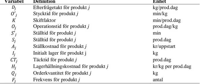 Tabell 6. Ingående variabler och dess definitioner 