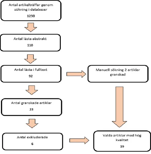 Figur 4. Flödesschema som redovisar urvalsprocess  