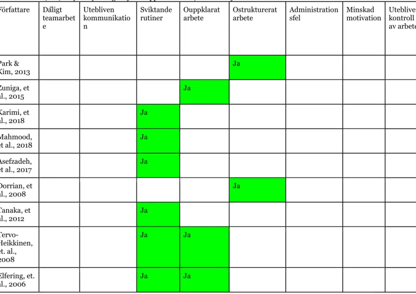 Tabell 2.  Tabell över funna nyckelfynd. Ja (Grönt)= Nyckelfyndet i artikeln går att koppla till temat