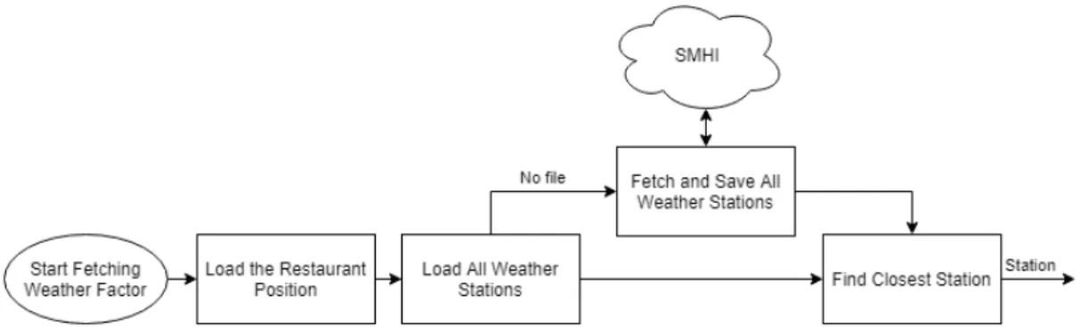 Figure 3.1: Flow diagram of the process to find the closest station