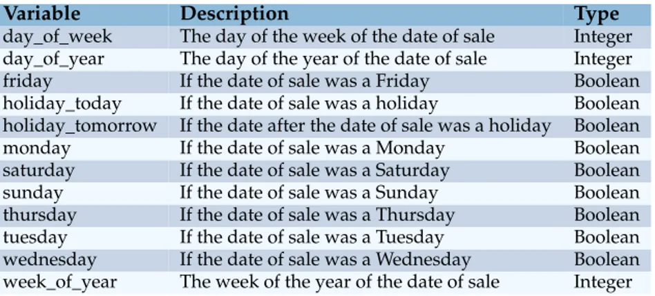 Table 3.6: Calendar variables