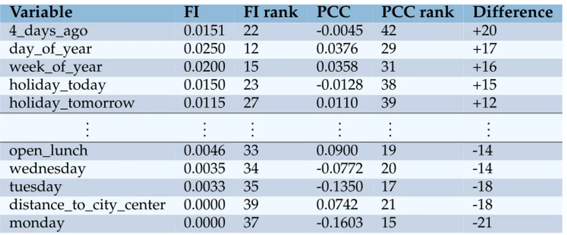 Table 4.4: The 5 most over- and under-performing variables in the total sales data set