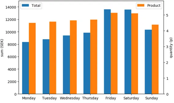 Figure 5.3: Average sales per weekday