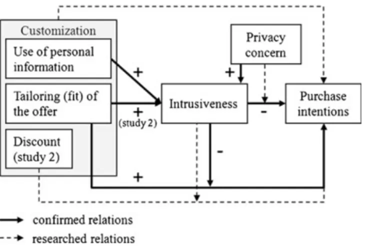Figure 1: Framework of intrusiveness from customized ads. Source: Van Doorn and Hoekstra (2013)