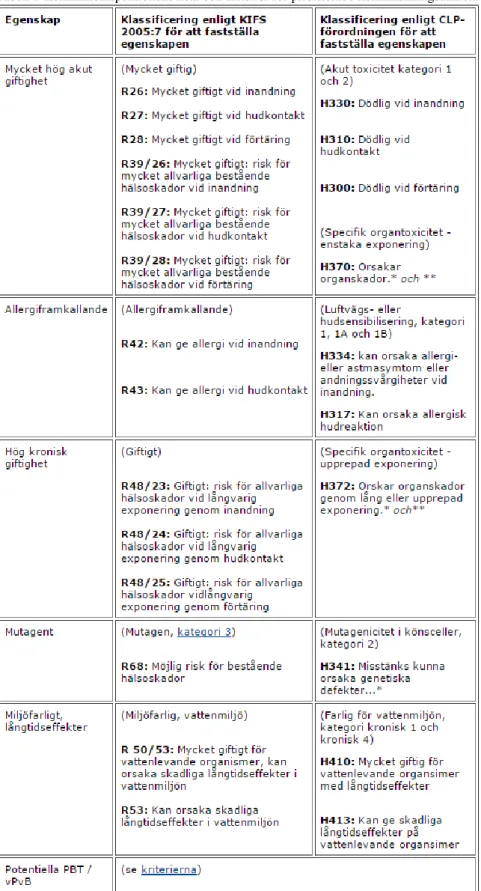 Tabell 1 Kemikalieinspektionens lista och kriterier för prioriterade riskminskningsämnen