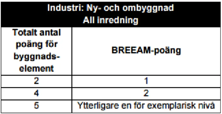 Tabell 10. Totalt antal byggnadselementspoäng omvandlat till BREEAM-poäng för industribyggnader