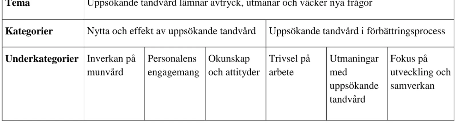 Tabell 3. Sammanställning av underkategorier och kategorier. 
