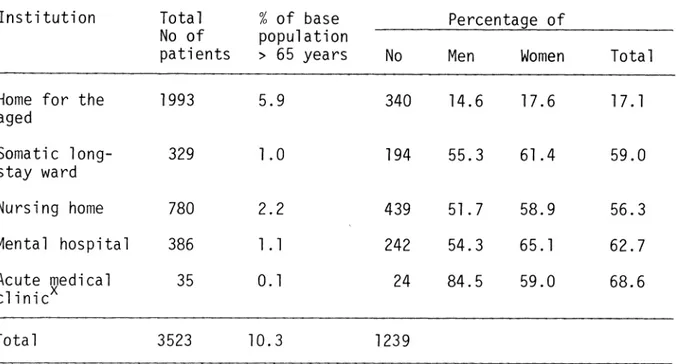Table  1  T ot a l  number  of  p a t i e n t s   and  f r e q u e n c y   o f   dement ia  c o n d i t i o n s   in  t h e   65  and  o l d e r   p o p u l a t i o n   in  d i f f e r e n t   i n s t i t u t i o n s .