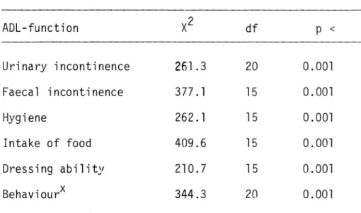 Table  2  X2- a n a l y s e s   o f   t h e   r e l a t i o n s   between  de gr e e  o f   dementia  ( I   1  &gt;  3  p o i n t s )   and  d i f f e r e n t   ADL-f uncti ons.