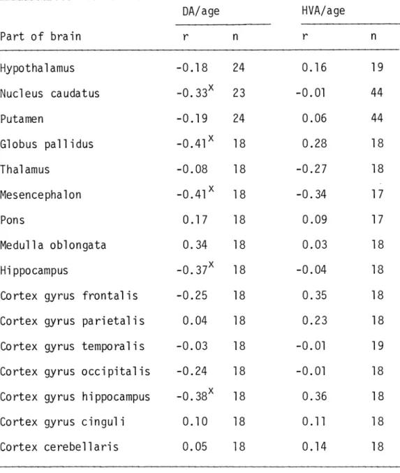 Table  5  Product-moment  c o r r e l a t i o n s   between  t h e   c o n c e n t r a t i o n s   o f   dopamine  (DA)  ( y g / g   wet  t i s s u e )   and  h o m o v a n i l l i c   a c i d   (HVA) 