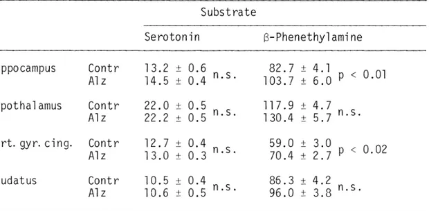 Table  12  MAO  a c t i v i t y   (Mean  ±  S.E.M.)  in  v a r i o u s   p a r t s   o f   t h e   b r a i n   in  Alzheimer  p a t i e n t s   (n=14)  and  c o n t r o l s   ( n = 1 6 ) J   The  a c t i v i t y   i s   e x p r e s s e d   in  pmoles/mg/mi