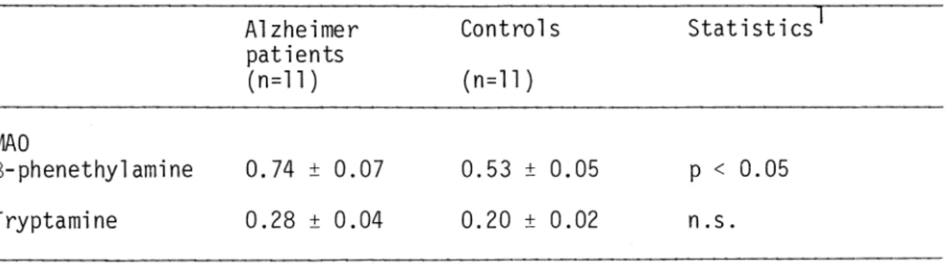 Table  13  A c t i v i t y   o f   MAO  (Mean  ±  S.E.M.)  in  p l a t e l e t s   e s t i m a t e d   w i th   two  s u b s t r a t e s   in  Alzheimer  p a t i e n t s   and  in  c o n t r o l s   matched  f o r   age  and  sex