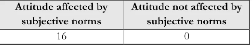 Table 5: Summary of Participants’ whos Attitude’s are Affected by Subjective Norms 