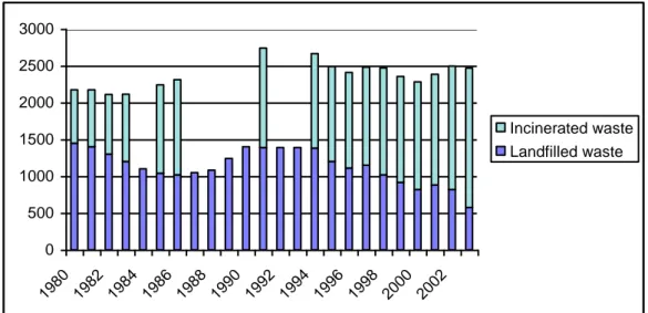 Figure 1. Incineration and land filling of household waste, 1000 ton in 1980-2003. 