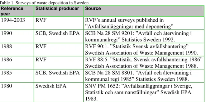 Table 1. Surveys of waste deposition in Sweden. 