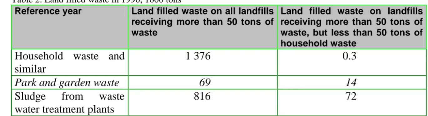 Table 2. Land filled waste in 1990, 1000 tons 