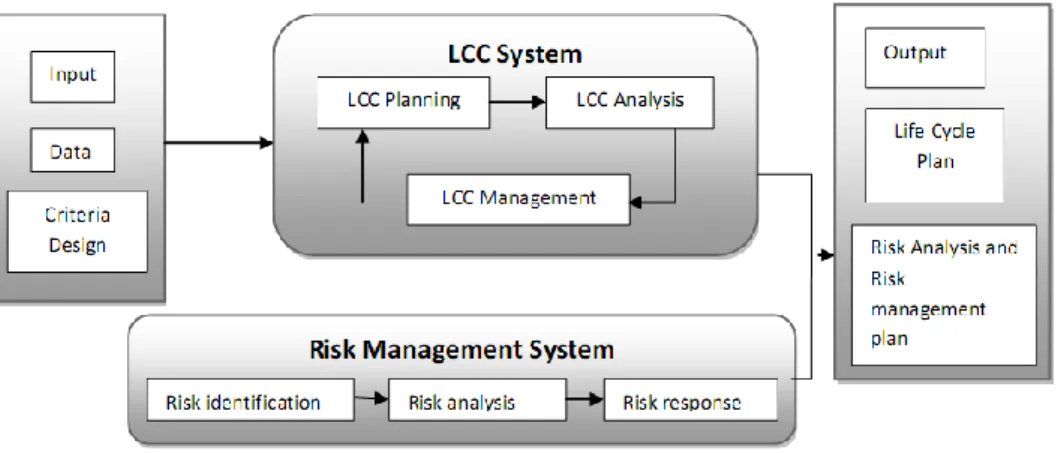 Figure 14: Life Cycle Costing and Risk Management (Flanagan, Kendell, Norman and Robinson, 1987) 