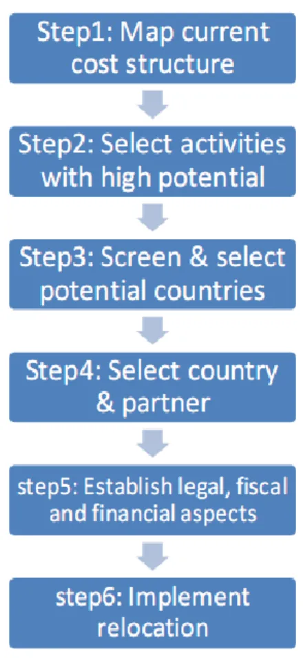 Figure 19: A six-stepped process proposed for relocation (Van Eenennaam and Brouthers, 1996) 