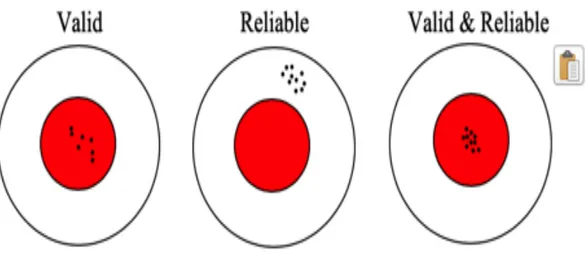 Figure 8 Demonstration of validity and reliability (Yin, 2018) 