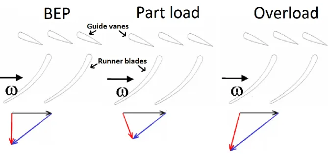 Figure 5-2 – Velocity distribution for water leaving Francis runner at BEP, Part load and Overload 