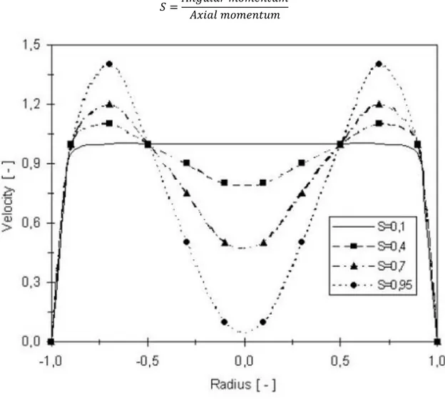 Figure 5-3 – Expected axial velocity profiles in the draft tube at different swirl numbers [2] 