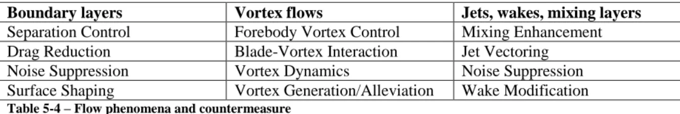 Table 5-4 – Flow phenomena and countermeasure  