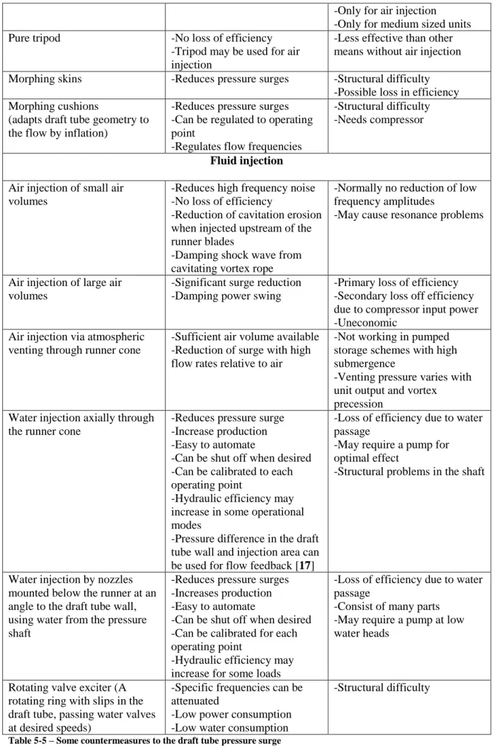 Table 5-5 – Some countermeasures to the draft tube pressure surge  