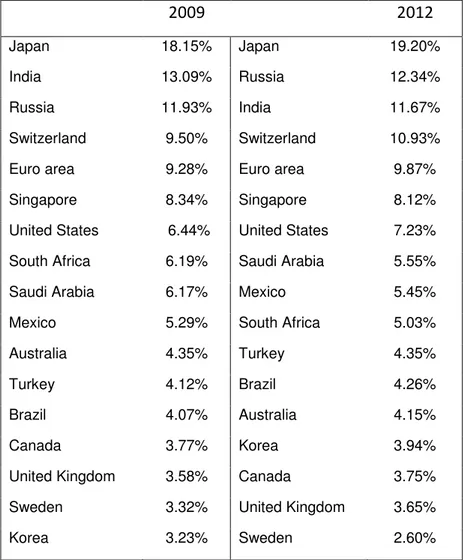 Table 2 – Value of Cash in Circulation as Percentage of GDP 