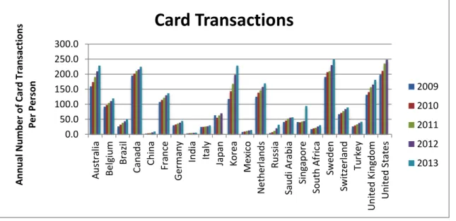 Figure 1 – Annual Number of Card Transactions Per Person 