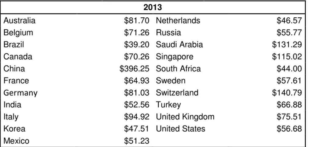 Table 3 – Average Transaction Value of Card Payments in 2013 (in USD) 
