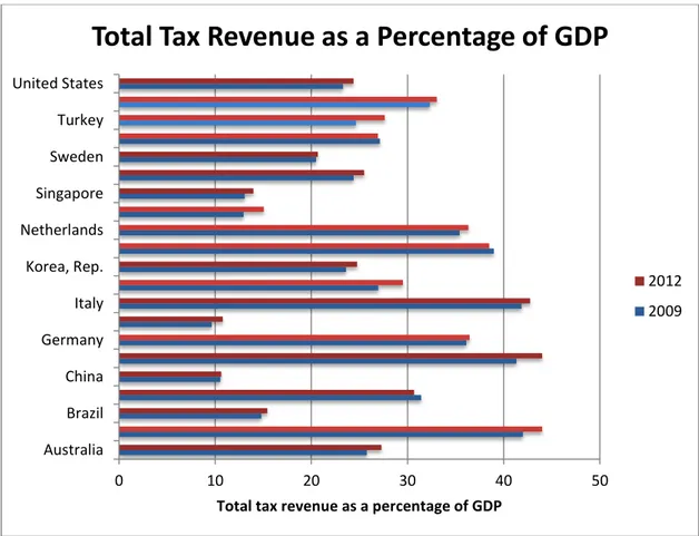 Figure 2 – Total Tax Revenue as a Percentage of GDP 