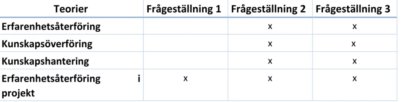 Tabell 1. Illustration: koppling mellan vald teori och frågeställningar   