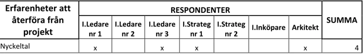 Tabell 3.2. En del av tabell 3 som redovisar vilka och hur många av respondenterna  som vill se att det återförs erfarenheter inom kategorin ”Nyckeltal” 