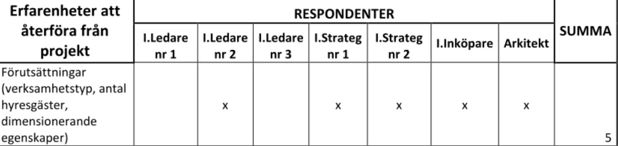 Tabell 3.5. En del av tabell 3 som redovisar vilka och hur många av respondenterna  som vill se att det återförs erfarenheter inom kategorin ”Systemval” 