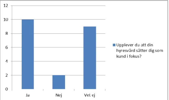 Diagram 4.10  visar att  tio personer, eller 47 %  av de tillfrågade, anser sig vara i sin  hyresvärds fokus