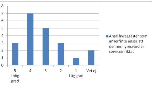 Diagram 4.12. Frågeställning: Till vilken grad upplever du att din hyresvärd är serviceinriktad? Källa: Sätts hyresgästen  i fokus?, enkätundersökning