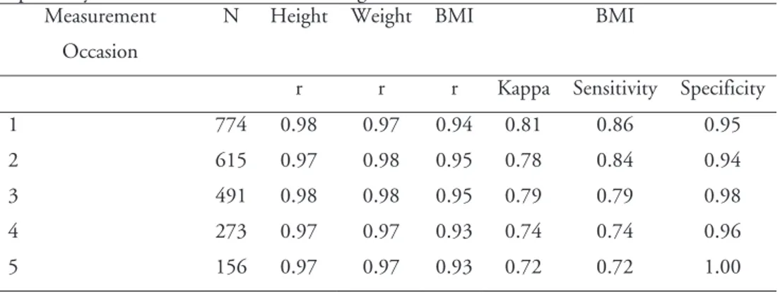 Table 2. Pearson’s Correlation Coefficients between Self-reported and Measured Height,  Weight, and Body Mass Index (BMI), and the Kappa Coefficients, Sensitivity, and  Specificity for BMI, Dichotomized at 25 kg/m² 