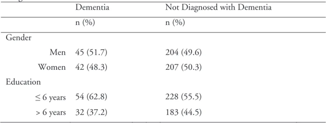 Table 4. Sample Characteristics of Persons Diagnosed with Dementia and Persons Not  Diagnosed with Dementia 
