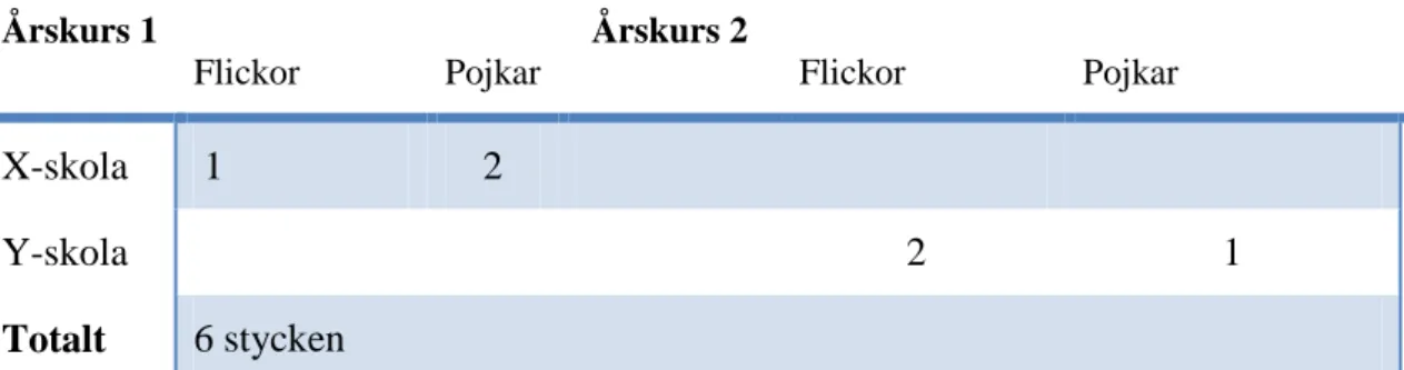 Tabell 4.1  Undersökningsgruppen uppdelad på skola, årskurs och kön.