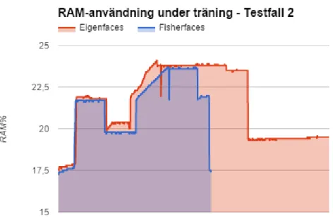 Figur 10: RAM-användning vid träning av 216 träningsbilder. 