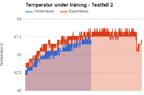 Figur 11: Temperaturen vid träning av 216 träningsbilder.