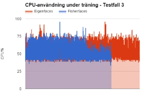 Figur 15: CPU-användning vid träning av 432 träningsbilder. 