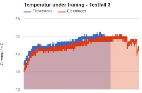 Figur 17: Temperaturen vid träning av 432 träningsbilder. 