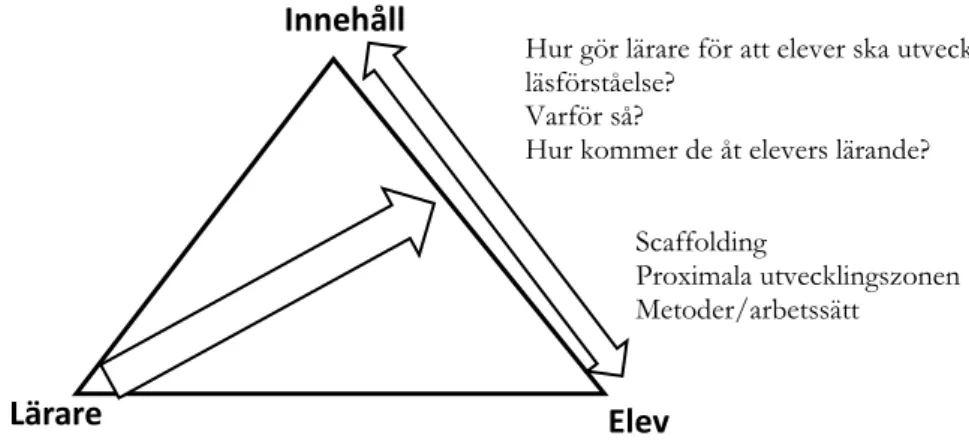 Figur 2: Den didaktiska relationen. Källa: Kansanen, P., Hansén S-E., Sjöberg, J., &amp; Kroksmark, T