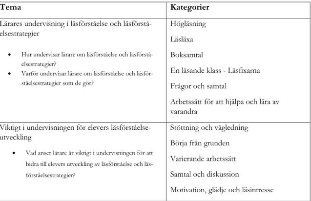 Tabell 1: struktur av teman och kategorier 