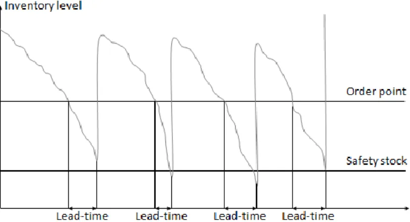 Figure 5: Ordering point, adapted from Jonsson &amp; Mattsson (2016, p.311). 