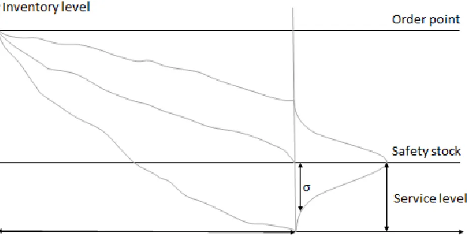 Figure  7:  Illustration  of  a  stochastic  demand  variation  during  the  lead-time  where  σ  is  the  standard  deviation  of  the  demand  during  the  lead-time